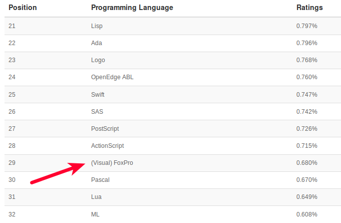 tiobe_visual_foxpro